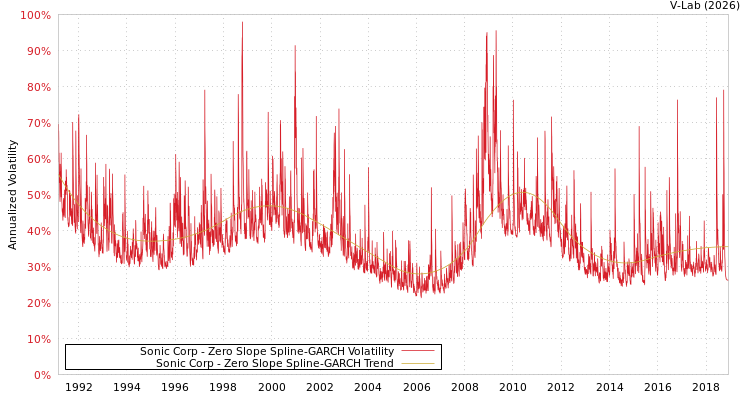 graph of Sonic Corp S0GARCH
