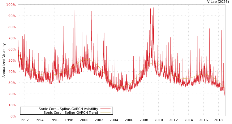 graph of Sonic Corp SGARCH