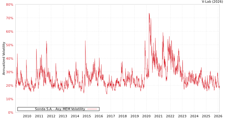 graph of Sonda S.A. AMEM
