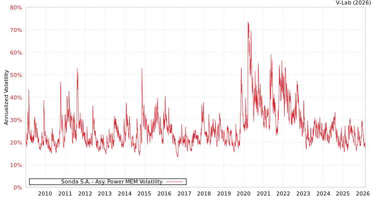 graph of Sonda S.A. APMEM