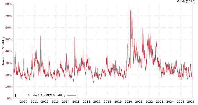 graph of Sonda S.A. MEM