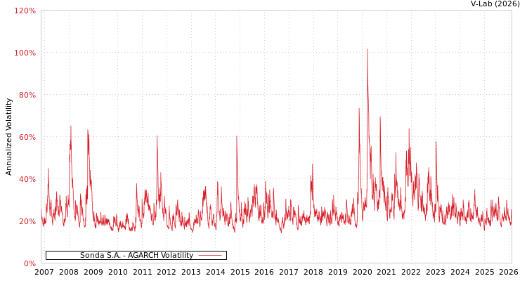 graph of Sonda S.A. AGARCH