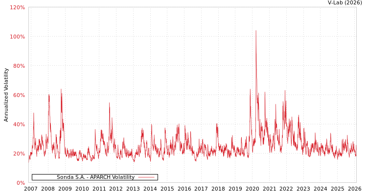 graph of Sonda S.A. APARCH