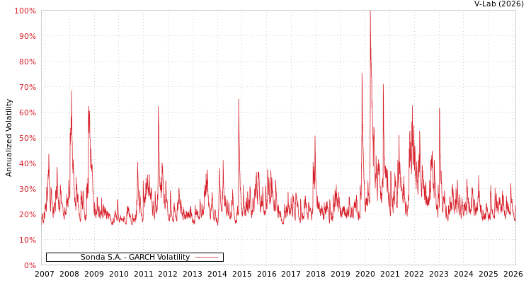 graph of Sonda S.A. GARCH