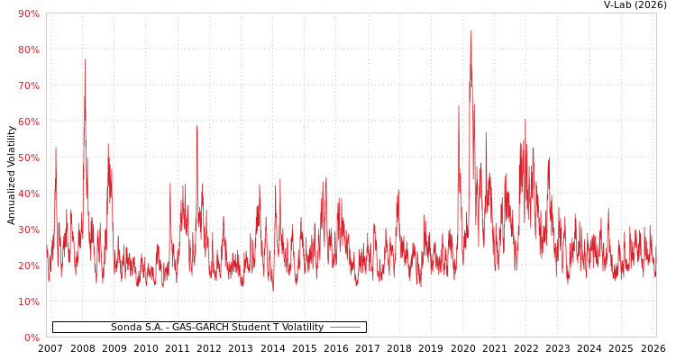 graph of Sonda S.A. GAS-GARCH-T