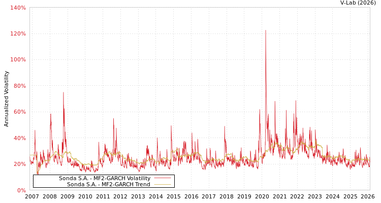 graph of Sonda S.A. MF2-GARCH