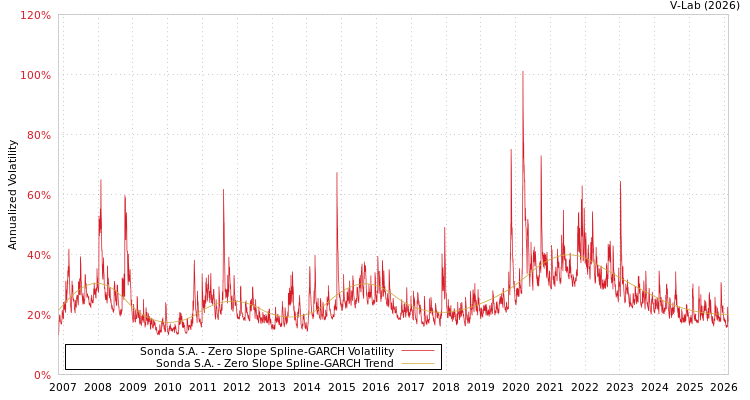 graph of Sonda S.A. S0GARCH