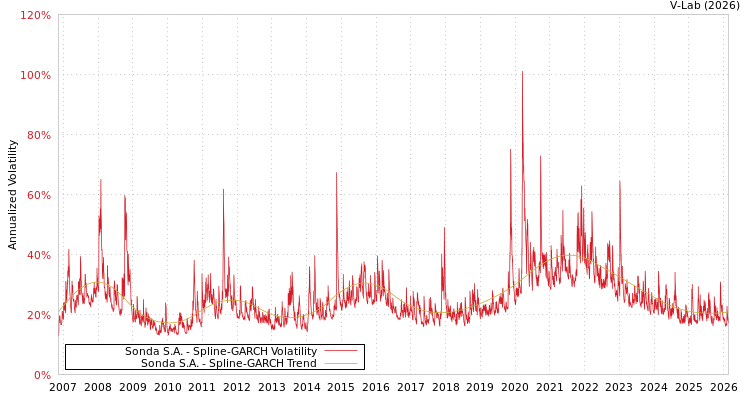 graph of Sonda S.A. SGARCH