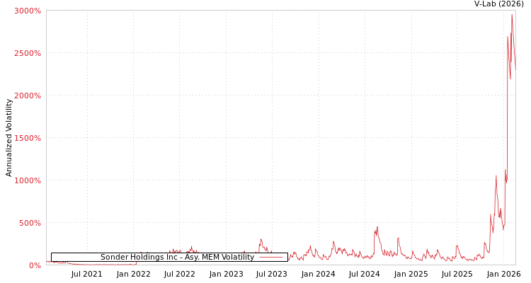 graph of Sonder Holdings Inc AMEM
