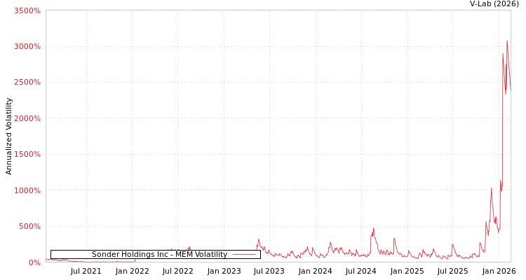 graph of Sonder Holdings Inc MEM