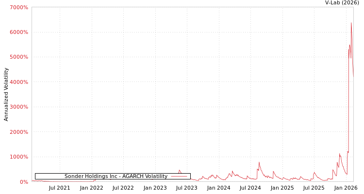 graph of Sonder Holdings Inc AGARCH