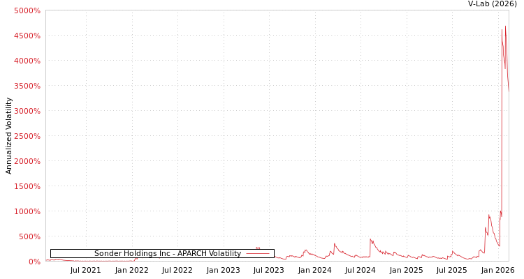 graph of Sonder Holdings Inc APARCH