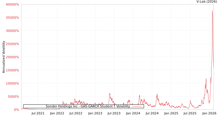 graph of Sonder Holdings Inc GAS-GARCH-T
