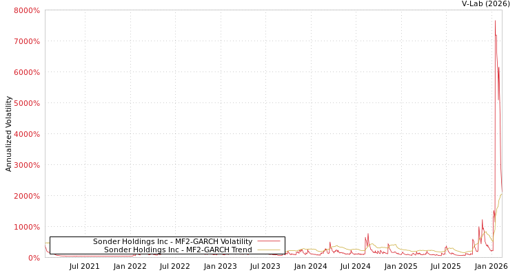 graph of Sonder Holdings Inc MF2-GARCH