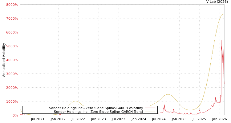 graph of Sonder Holdings Inc S0GARCH