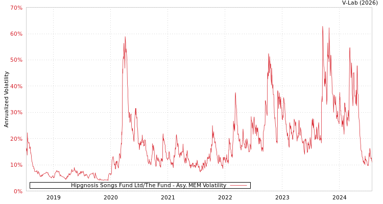 graph of Hipgnosis Songs Fund Ltd/The Fund AMEM