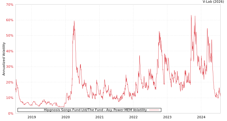 graph of Hipgnosis Songs Fund Ltd/The Fund APMEM