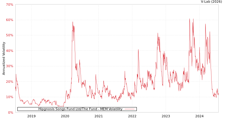 graph of Hipgnosis Songs Fund Ltd/The Fund MEM