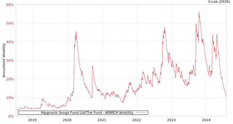 graph of Hipgnosis Songs Fund Ltd/The Fund APARCH