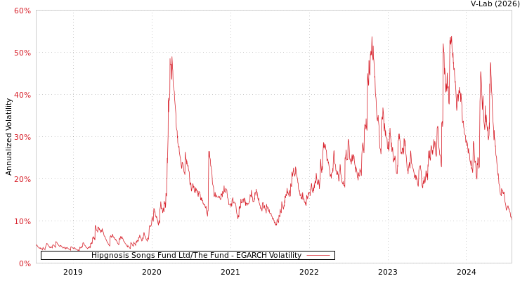 graph of Hipgnosis Songs Fund Ltd/The Fund EGARCH