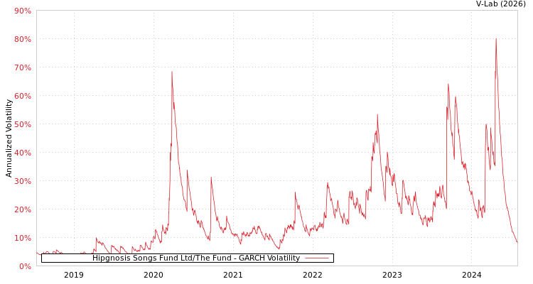 graph of Hipgnosis Songs Fund Ltd/The Fund GARCH