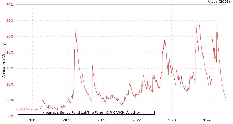 graph of Hipgnosis Songs Fund Ltd/The Fund GJR-GARCH