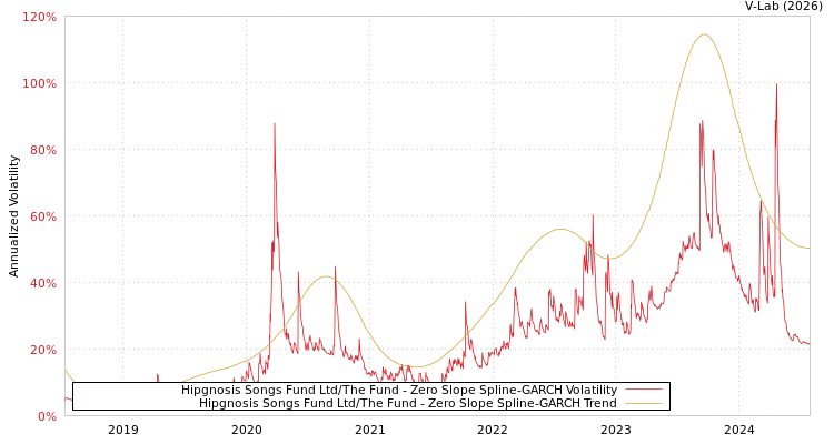 graph of Hipgnosis Songs Fund Ltd/The Fund S0GARCH