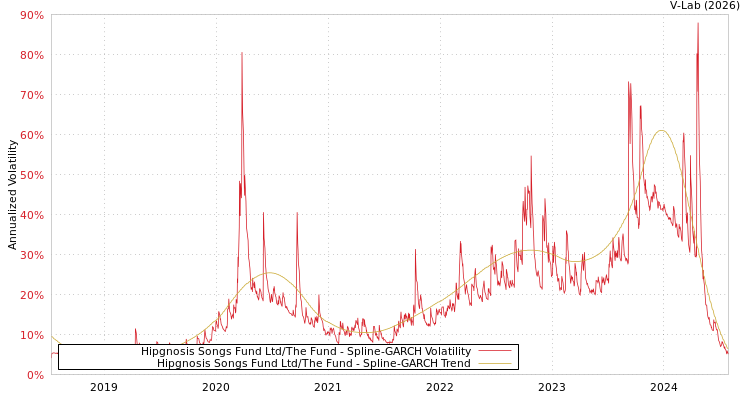 graph of Hipgnosis Songs Fund Ltd/The Fund SGARCH