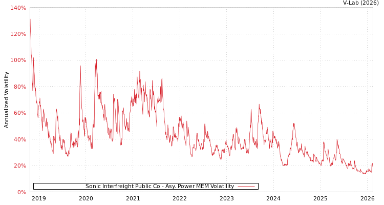 graph of Sonic Interfreight Public Co APMEM