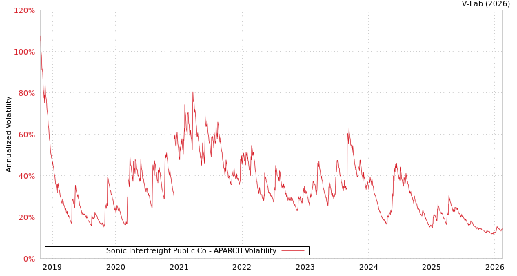 graph of Sonic Interfreight Public Co APARCH