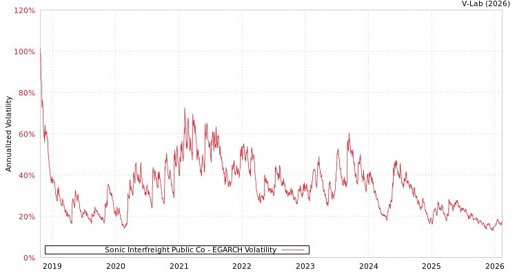 graph of Sonic Interfreight Public Co EGARCH