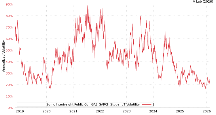 graph of Sonic Interfreight Public Co GAS-GARCH-T