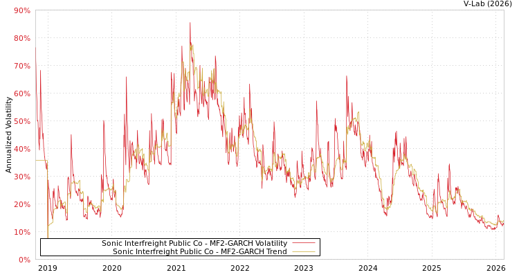 graph of Sonic Interfreight Public Co MF2-GARCH