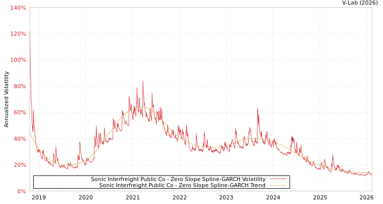 graph of Sonic Interfreight Public Co S0GARCH