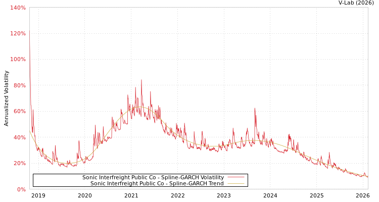 graph of Sonic Interfreight Public Co SGARCH