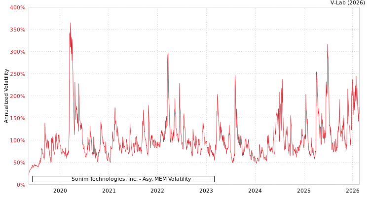graph of Sonim Technologies, Inc. AMEM