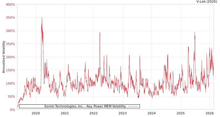 graph of Sonim Technologies, Inc. APMEM