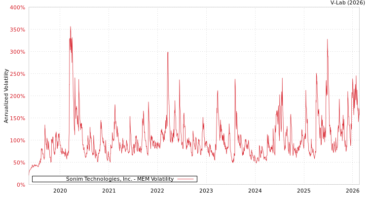 graph of Sonim Technologies, Inc. MEM