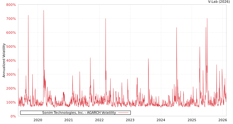 graph of Sonim Technologies, Inc. AGARCH