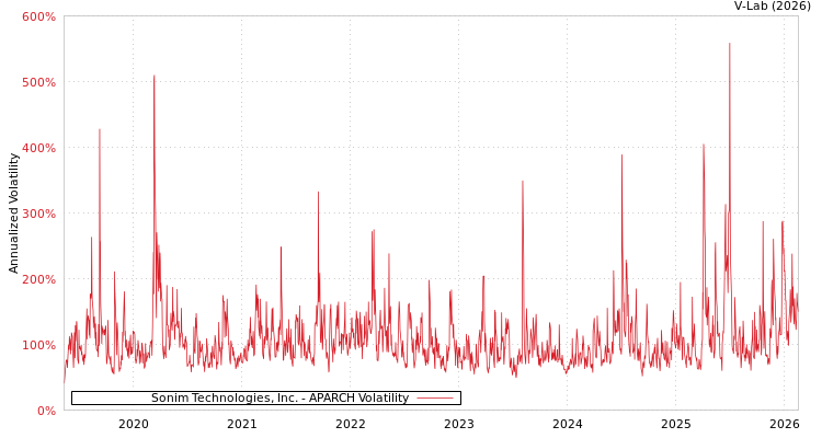 graph of Sonim Technologies, Inc. APARCH