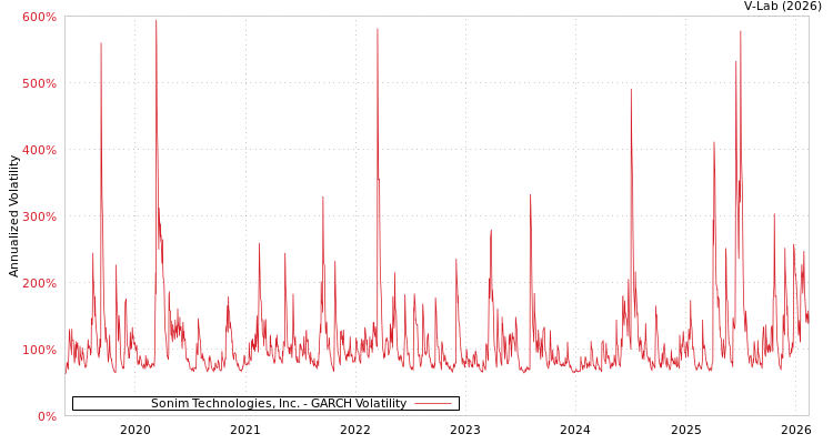 graph of Sonim Technologies, Inc. GARCH