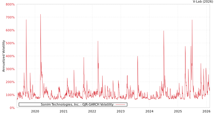 graph of Sonim Technologies, Inc. GJR-GARCH