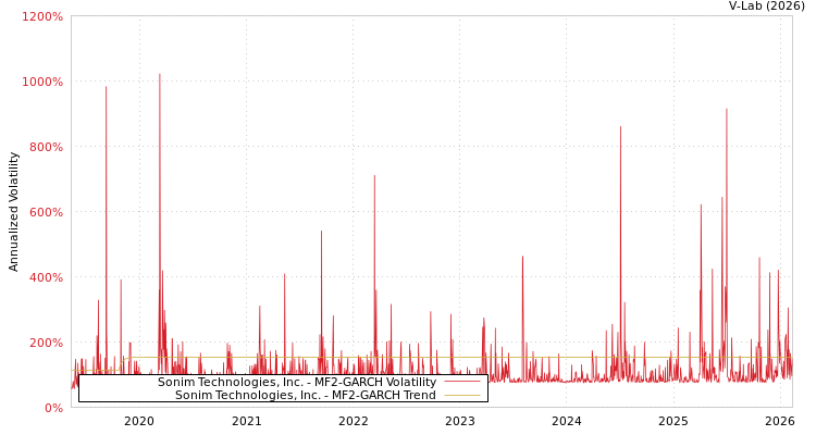 graph of Sonim Technologies, Inc. MF2-GARCH