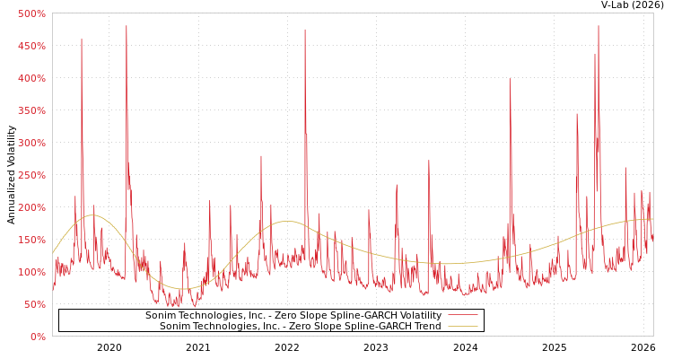 graph of Sonim Technologies, Inc. S0GARCH