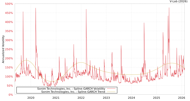 graph of Sonim Technologies, Inc. SGARCH