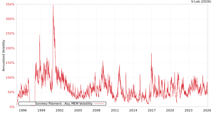 graph of Sonmez Filament AMEM