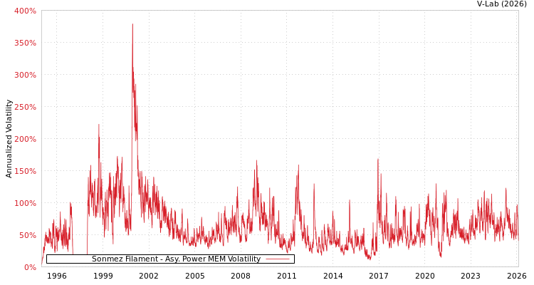 graph of Sonmez Filament APMEM