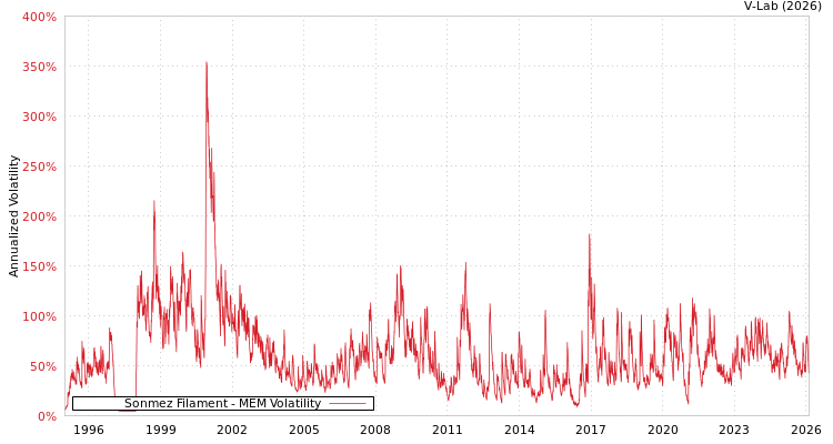 graph of Sonmez Filament MEM