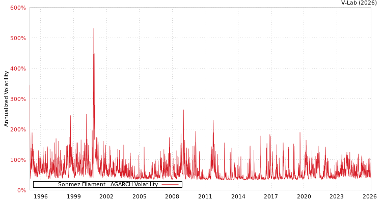 graph of Sonmez Filament AGARCH