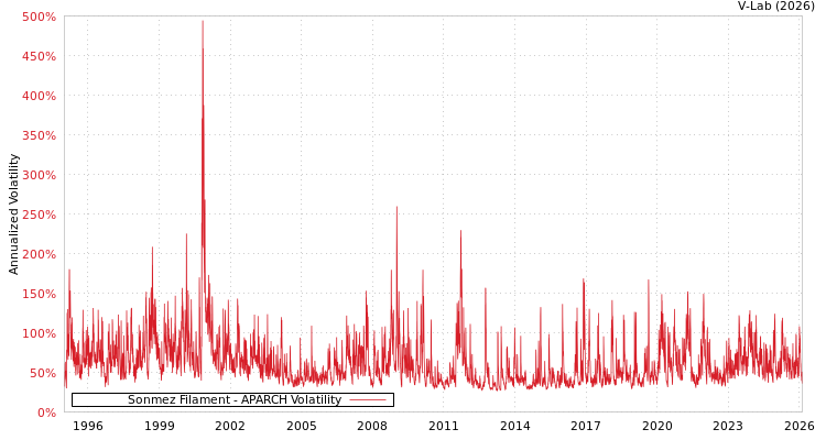 graph of Sonmez Filament APARCH